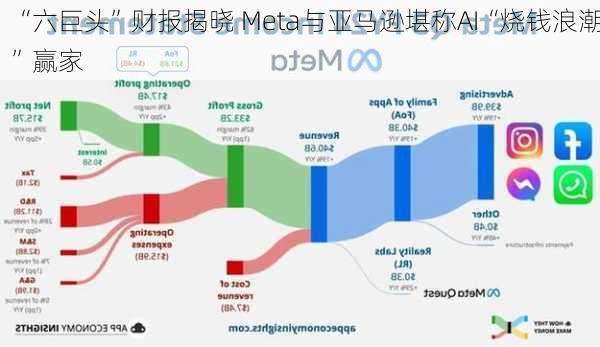 “六巨头”财报揭晓 Meta与亚马逊堪称AI“烧钱浪潮”赢家