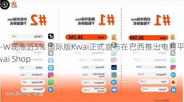 快手-W现涨近5% 国际版Kwai正式宣布在巴西推出电商平台Kwai Shop