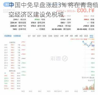 中国中免早盘涨超3% 将在青岛临空经济区建设免税城