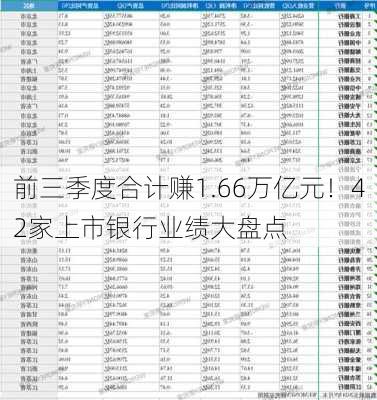 前三季度合计赚1.66万亿元！42家上市银行业绩大盘点