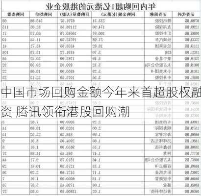 中国市场回购金额今年来首超股权融资 腾讯领衔港股回购潮