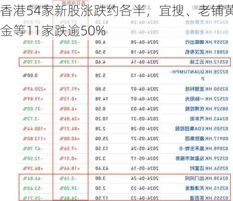 香港54家新股涨跌约各半，宜搜、老铺黄金等11家跌逾50%