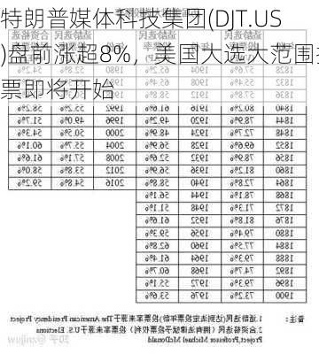 特朗普媒体科技集团(DJT.US)盘前涨超8%，美国大选大范围投票即将开始