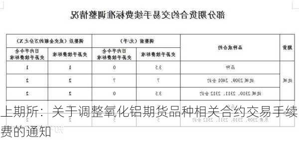 上期所：关于调整氧化铝期货品种相关合约交易手续费的通知