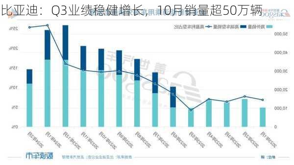 比亚迪：Q3业绩稳健增长，10月销量超50万辆