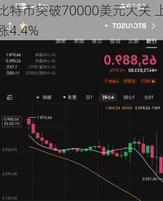 比特币突破70000美元大关 上涨4.4%