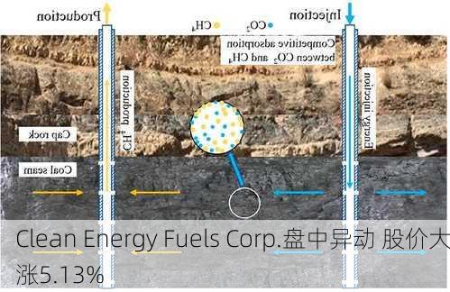 Clean Energy Fuels Corp.盘中异动 股价大涨5.13%