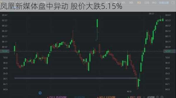 凤凰新媒体盘中异动 股价大跌5.15%