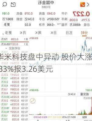 华米科技盘中异动 股价大涨5.83%报3.26美元