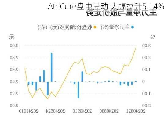 AtriCure盘中异动 大幅拉升5.14%