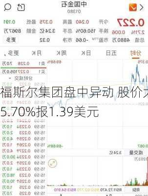 福斯尔集团盘中异动 股价大涨5.70%报1.39美元