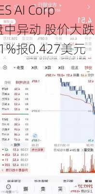 SES AI Corp盘中异动 股价大跌5.11%报0.427美元