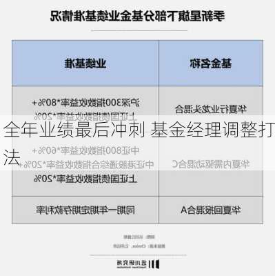 全年业绩最后冲刺 基金经理调整打法