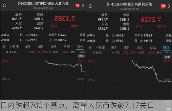 日内跌超700个基点，离岸人民币跌破7.17关口