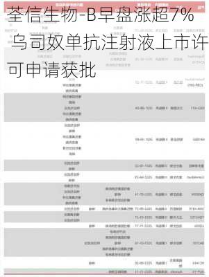 荃信生物-B早盘涨超7% 乌司奴单抗注射液上市许可申请获批