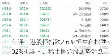 午评：港股恒指跌2.6% 恒生科指跌3.02%机器人、稀土概念股逆势活跃