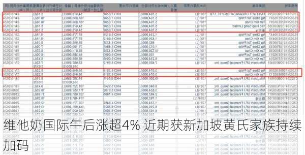 维他奶国际午后涨超4% 近期获新加坡黄氏家族持续加码