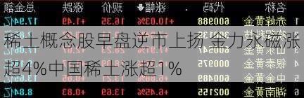 稀土概念股早盘逆市上扬 金力永磁涨超4%中国稀土涨超1%