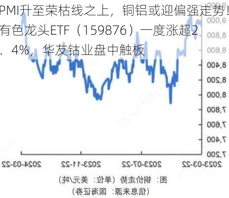 PMI升至荣枯线之上，铜铝或迎偏强走势！有色龙头ETF（159876）一度涨超2．4%，华友钴业盘中触板