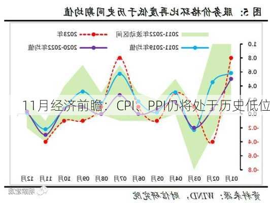 11月经济前瞻：CPI、PPI仍将处于历史低位