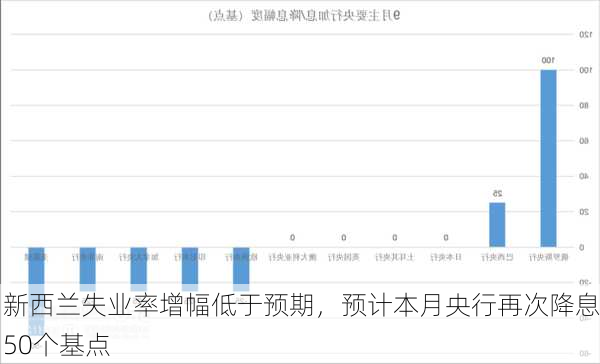 新西兰失业率增幅低于预期，预计本月央行再次降息50个基点