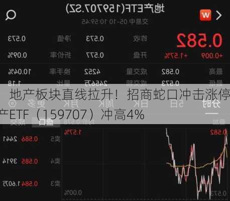 突发！地产板块直线拉升！招商蛇口冲击涨停，地产ETF（159707）冲高4%