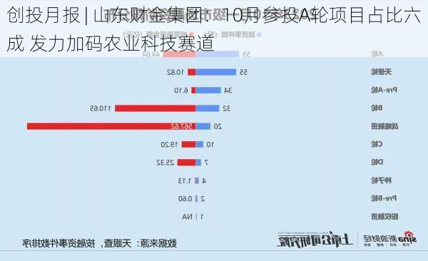 创投月报 | 山东财金集团：10月参投A轮项目占比六成 发力加码农业科技赛道