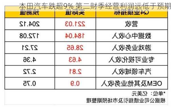 本田汽车跌超9% 第二财季经营利润远低于预期