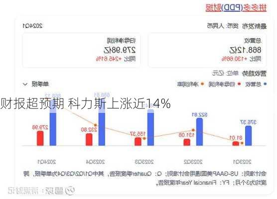 财报超预期 科力斯上涨近14%