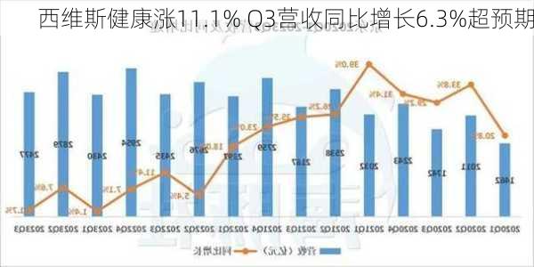 西维斯健康涨11.1% Q3营收同比增长6.3%超预期