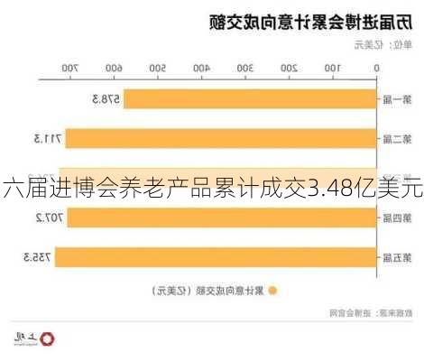 六届进博会养老产品累计成交3.48亿美元