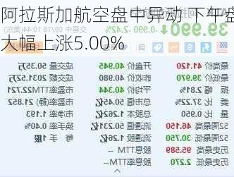 阿拉斯加航空盘中异动 下午盘大幅上涨5.00%