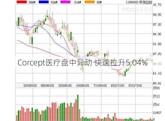 Corcept医疗盘中异动 快速拉升5.04%