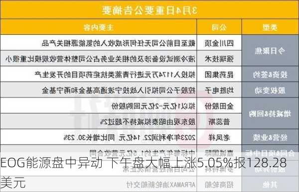 EOG能源盘中异动 下午盘大幅上涨5.05%报128.28美元