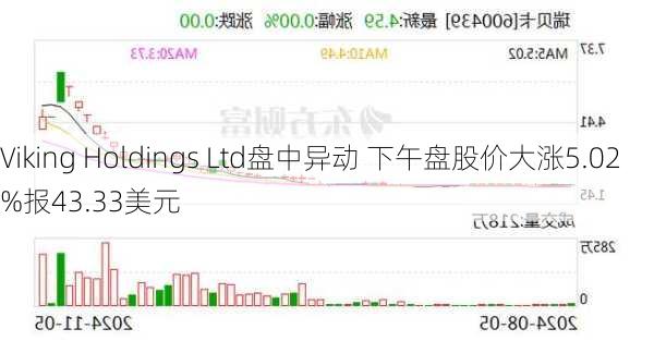 Viking Holdings Ltd盘中异动 下午盘股价大涨5.02%报43.33美元