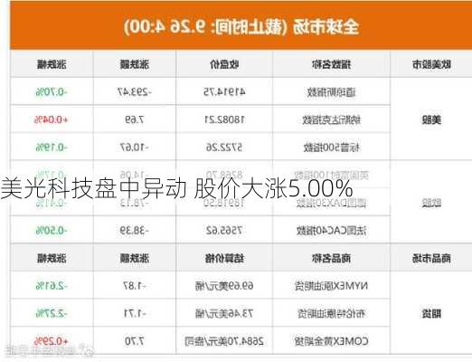 美光科技盘中异动 股价大涨5.00%