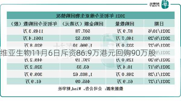 维亚生物11月6日斥资86.9万港元回购90万股