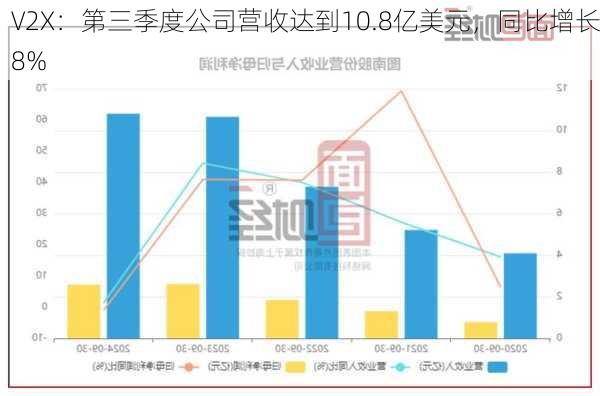 V2X：第三季度公司营收达到10.8亿美元，同比增长8%