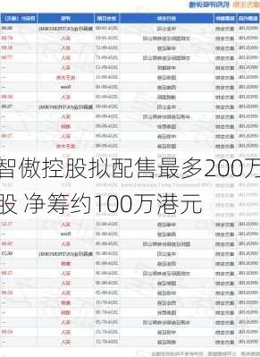 智傲控股拟配售最多200万股 净筹约100万港元