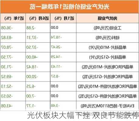 光伏板块大幅下挫 双良节能跌停