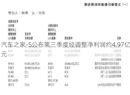 汽车之家-S公布第三季度经调整净利润约4.97亿元