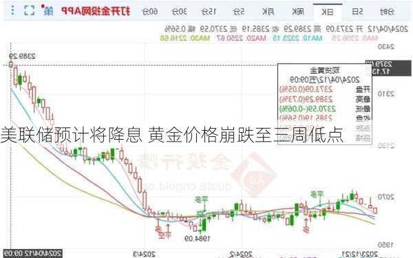 美联储预计将降息 黄金价格崩跌至三周低点