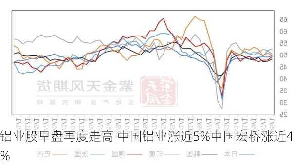 铝业股早盘再度走高 中国铝业涨近5%中国宏桥涨近4%