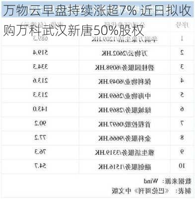 万物云早盘持续涨超7% 近日拟收购万科武汉新唐50%股权