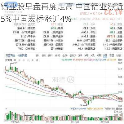 铝业股早盘再度走高 中国铝业涨近5%中国宏桥涨近4%