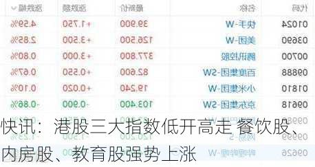 快讯：港股三大指数低开高走 餐饮股、内房股、教育股强势上涨