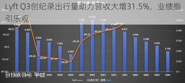 Lyft Q3创纪录出行量助力营收大增31.5%，业绩指引乐观