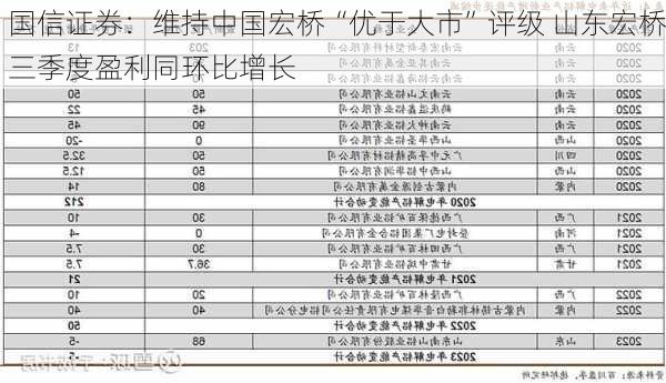 国信证券：维持中国宏桥“优于大市”评级 山东宏桥三季度盈利同环比增长