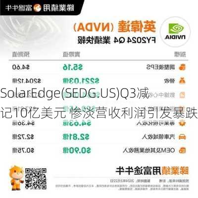 SolarEdge(SEDG.US)Q3减记10亿美元 惨淡营收利润引发暴跌