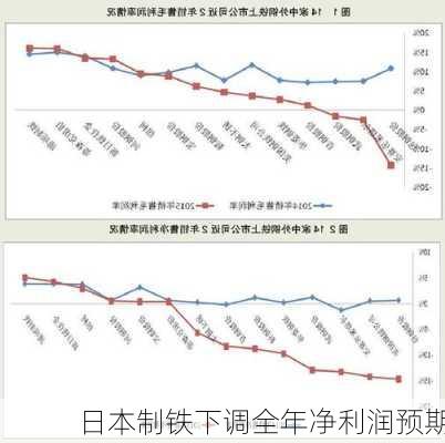 日本制铁下调全年净利润预期